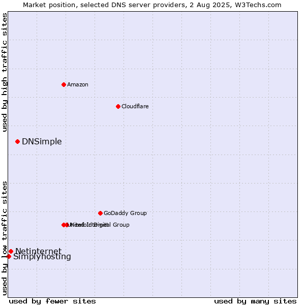 Market position of DNSimple vs. Netinternet vs. Simplyhosting