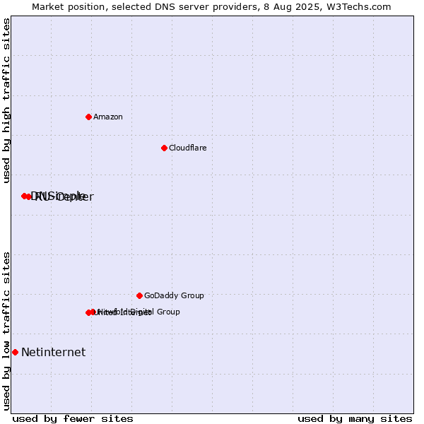 Market position of RU-Center vs. DNSimple vs. Netinternet