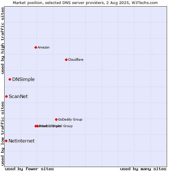 Market position of DNSimple vs. ScanNet vs. Netinternet
