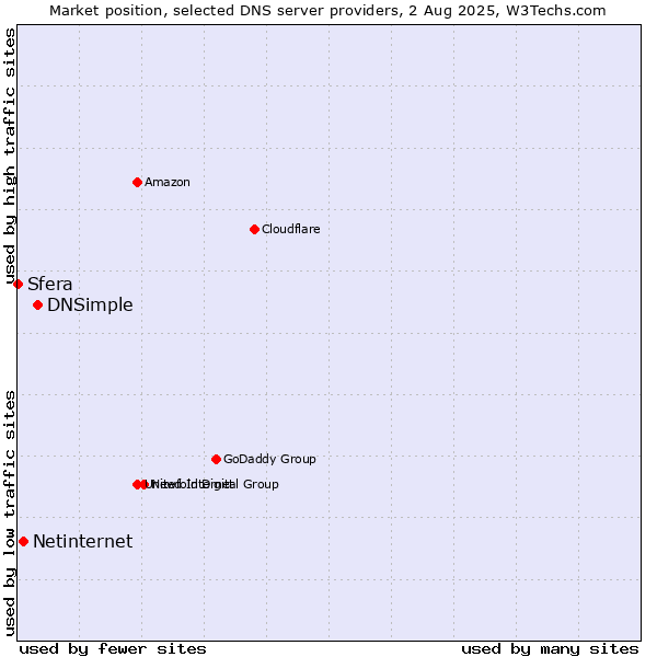 Market position of DNSimple vs. Netinternet vs. Sfera
