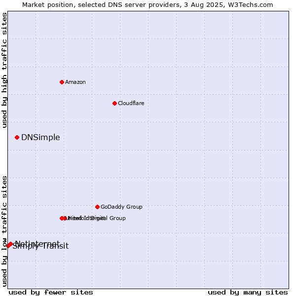 Market position of DNSimple vs. Netinternet vs. Simply Transit