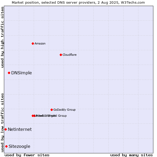 Market position of DNSimple vs. Sitezoogle vs. Netinternet
