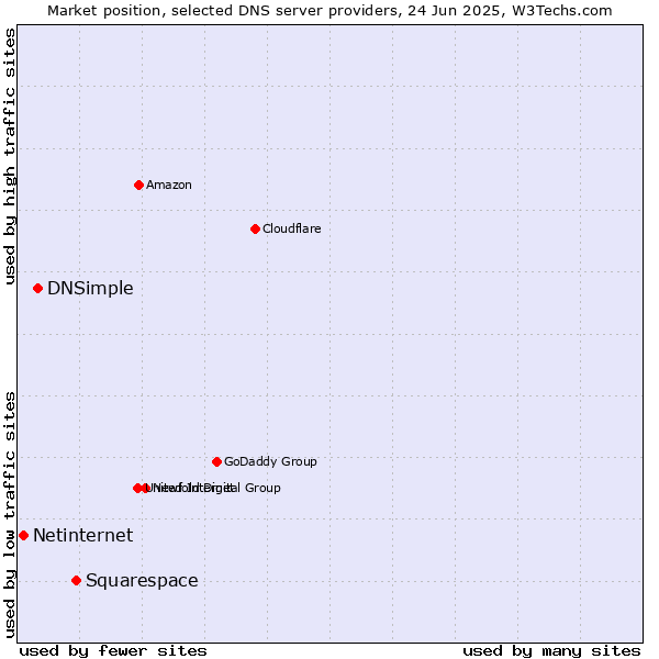 Market position of Squarespace vs. DNSimple vs. Netinternet
