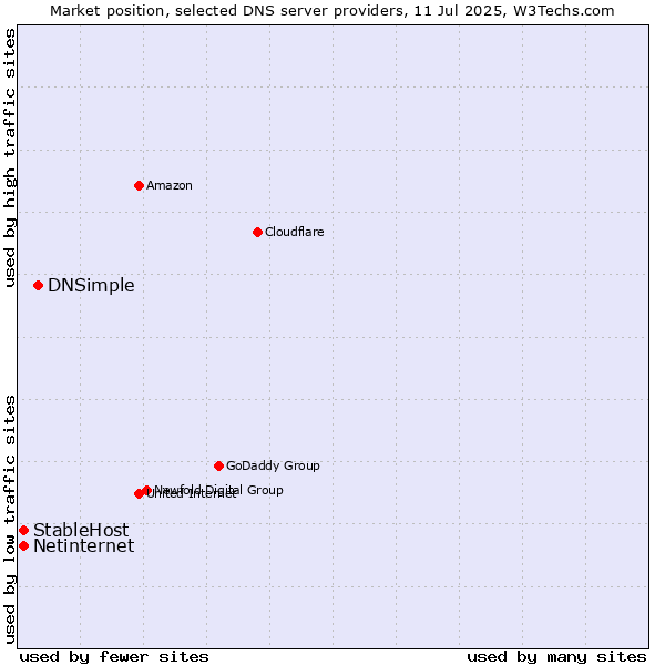 Market position of DNSimple vs. StableHost vs. Netinternet