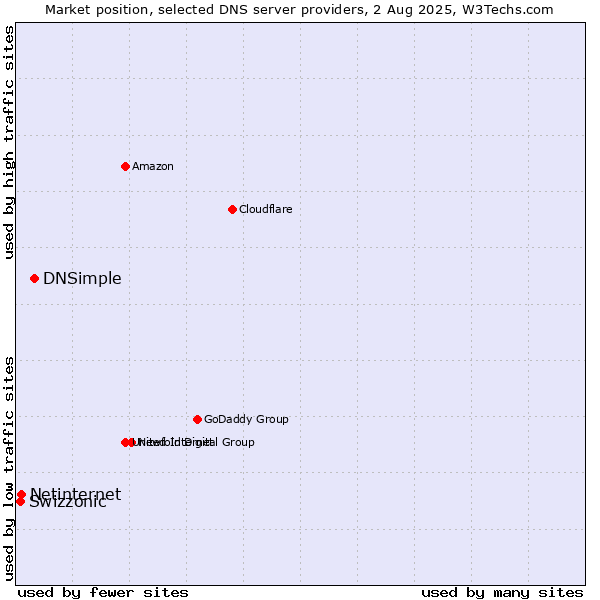 Market position of DNSimple vs. Netinternet vs. Swizzonic