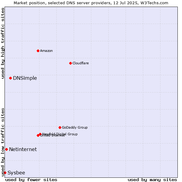 Market position of DNSimple vs. Netinternet vs. Sysbee