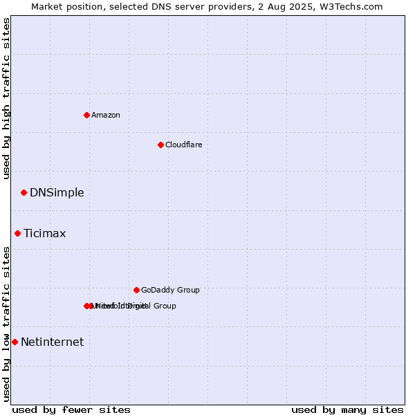 Market position of DNSimple vs. Ticimax vs. Netinternet