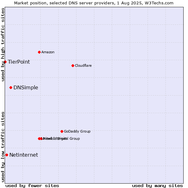 Market position of DNSimple vs. Netinternet vs. TierPoint