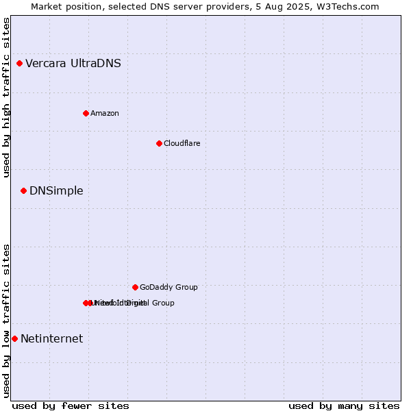 Market position of DNSimple vs. Vercara UltraDNS vs. Netinternet