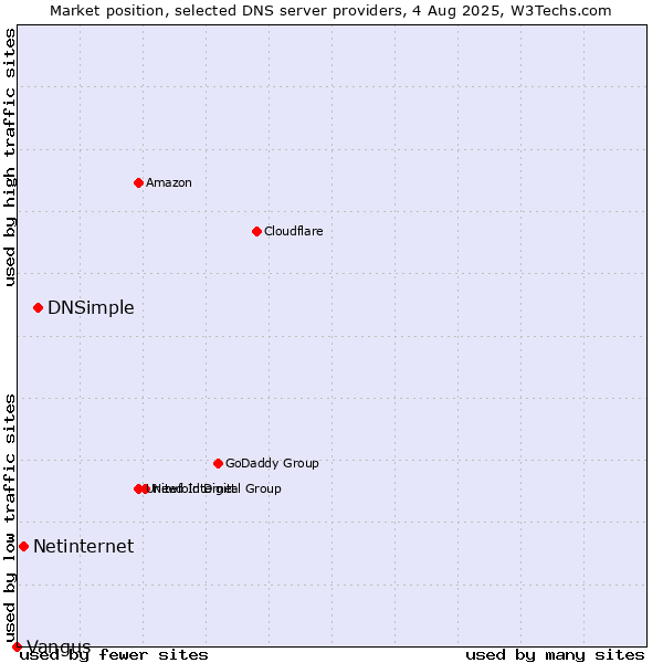Market position of DNSimple vs. Netinternet vs. Vangus