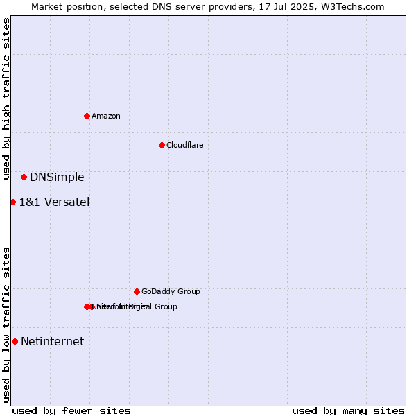Market position of DNSimple vs. Netinternet vs. 1&1 Versatel