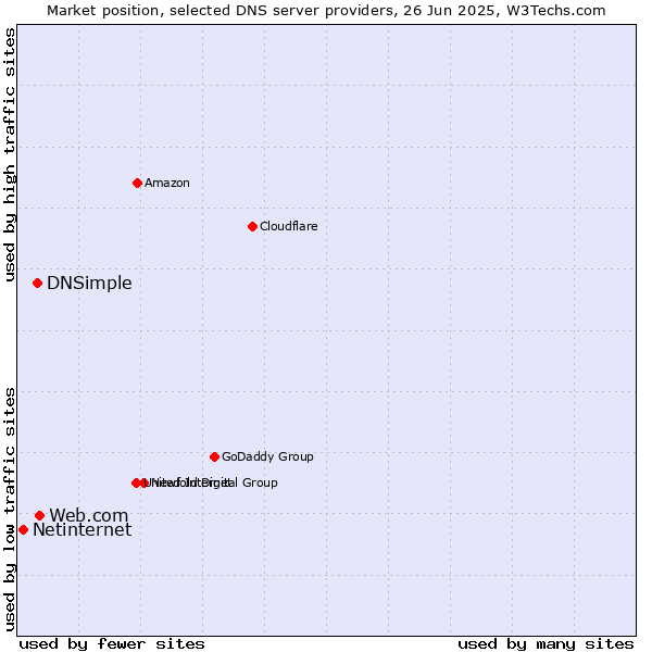 Market position of Web.com vs. DNSimple vs. Netinternet
