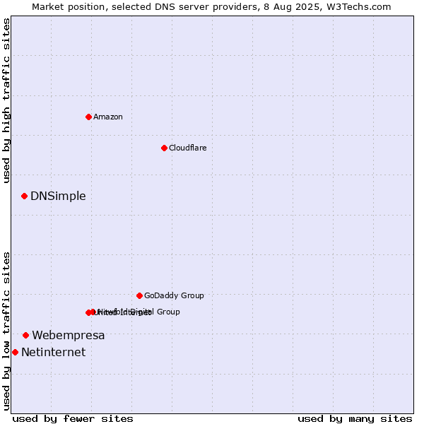 Market position of Webempresa vs. DNSimple vs. Netinternet