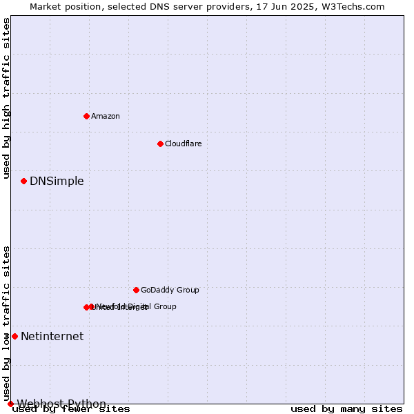 Market position of DNSimple vs. Netinternet vs. Webhost Python