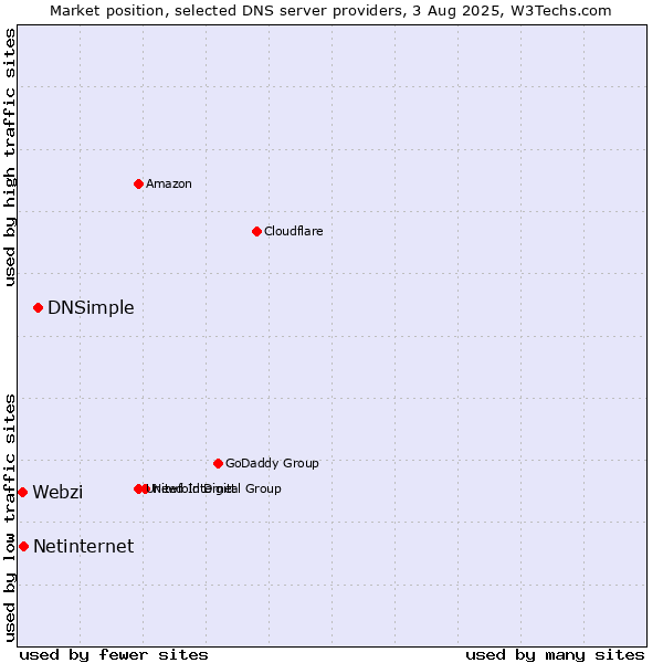 Market position of DNSimple vs. Netinternet vs. Webzi