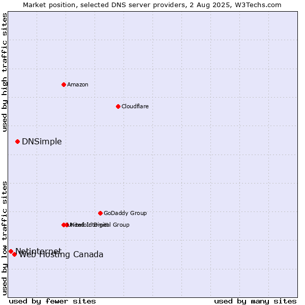 Market position of DNSimple vs. Web Hosting Canada vs. Netinternet