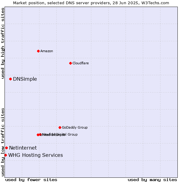 Market position of DNSimple vs. Netinternet vs. WHG Hosting Services