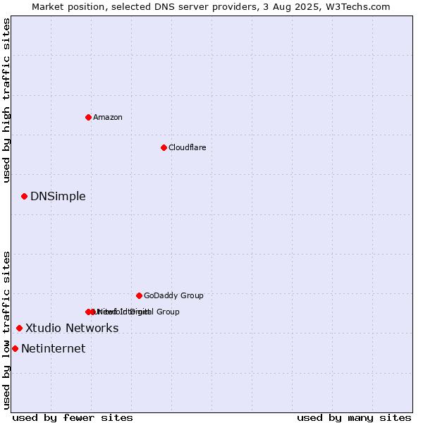 Market position of DNSimple vs. Xtudio Networks vs. Netinternet