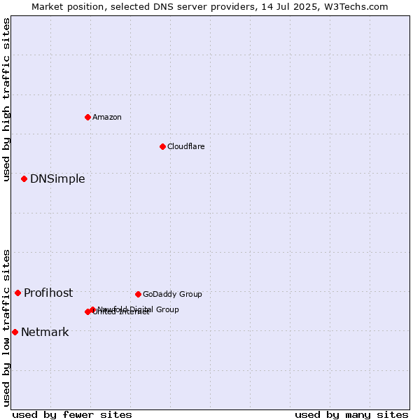 Market position of DNSimple vs. Profihost vs. Netmark