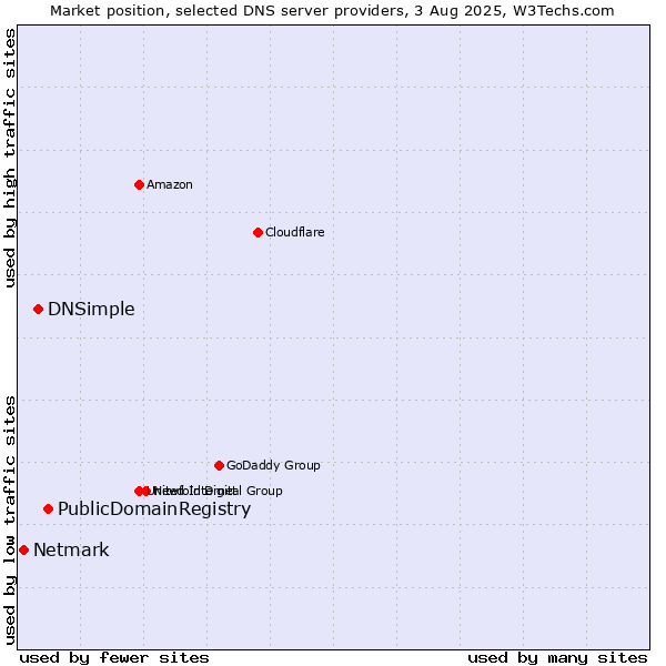 Market position of PublicDomainRegistry vs. DNSimple vs. Netmark