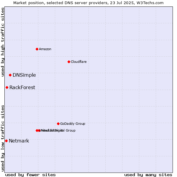 Market position of DNSimple vs. RackForest vs. Netmark