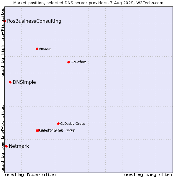Market position of DNSimple vs. Netmark vs. RosBusinessConsulting