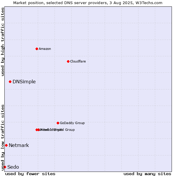 Market position of DNSimple vs. Netmark vs. Sedo
