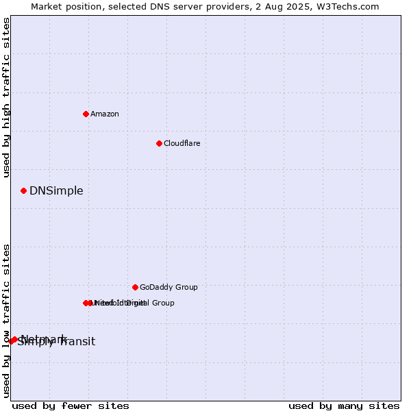 Market position of DNSimple vs. Netmark vs. Simply Transit