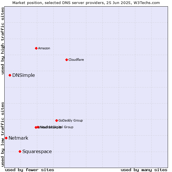 Market position of Squarespace vs. DNSimple vs. Netmark