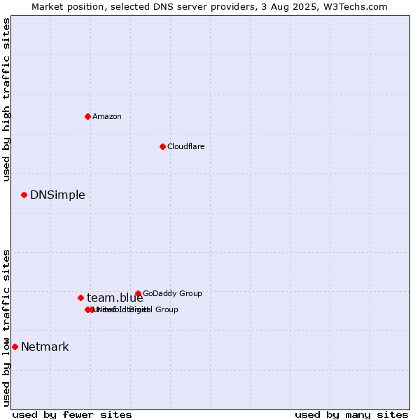 Market position of team.blue vs. DNSimple vs. Netmark