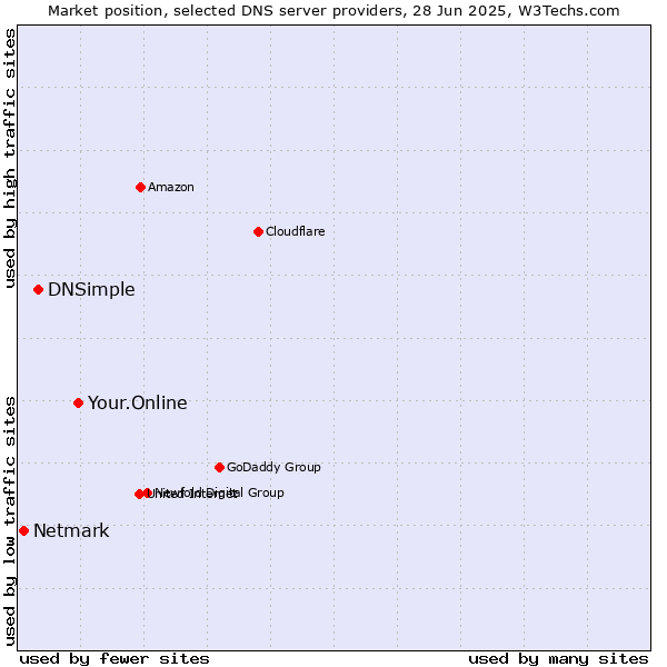 Market position of Your.Online vs. DNSimple vs. Netmark