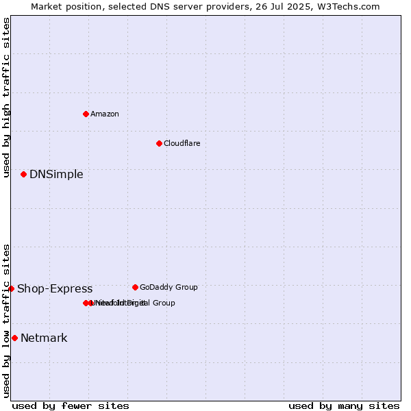 Market position of DNSimple vs. Netmark vs. Shop-Express