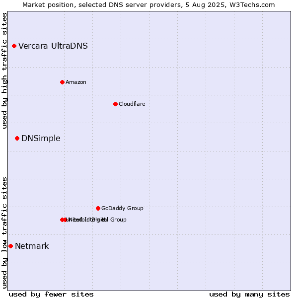 Market position of DNSimple vs. Vercara UltraDNS vs. Netmark