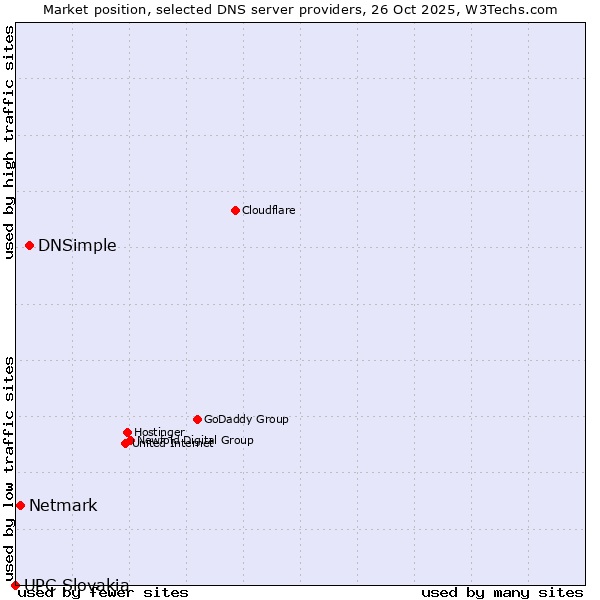 Market position of DNSimple vs. Netmark vs. UPC Slovakia
