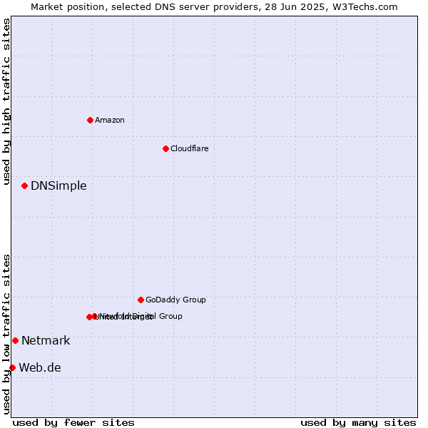 Market position of DNSimple vs. Netmark vs. Web.de