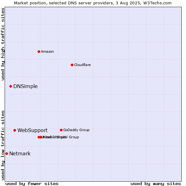 Market position of WebSupport vs. DNSimple vs. Netmark