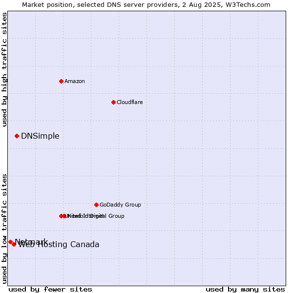 Market position of DNSimple vs. Web Hosting Canada vs. Netmark