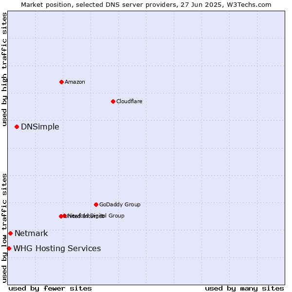 Market position of DNSimple vs. Netmark vs. WHG Hosting Services