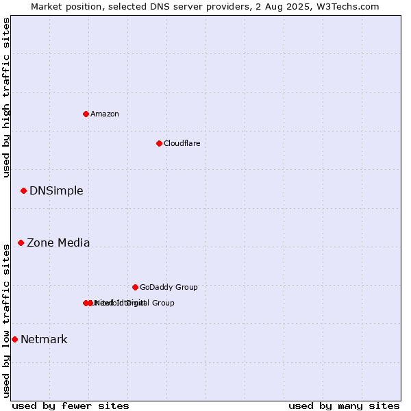Market position of DNSimple vs. Zone Media vs. Netmark