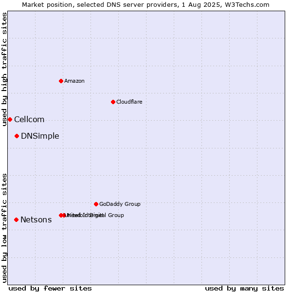Market position of DNSimple vs. Netsons vs. Cellcom