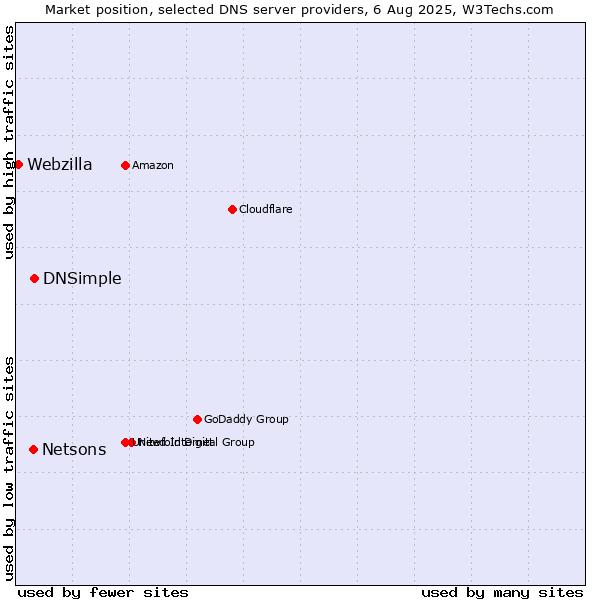 Market position of DNSimple vs. Netsons vs. Webzilla