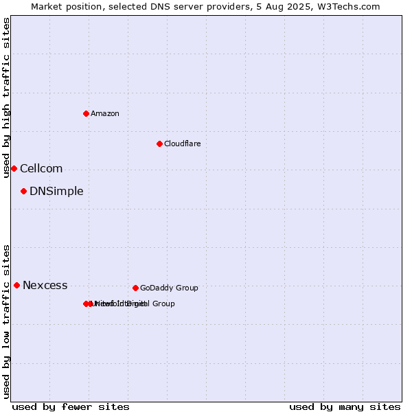 Market position of DNSimple vs. Nexcess vs. Cellcom