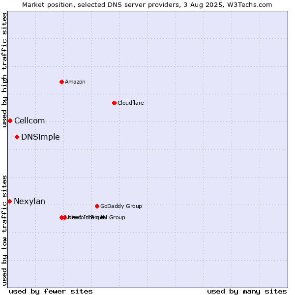 Market position of DNSimple vs. Cellcom vs. Nexylan