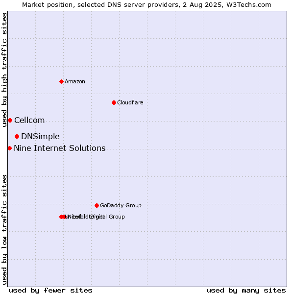 Market position of DNSimple vs. Cellcom vs. Nine Internet Solutions