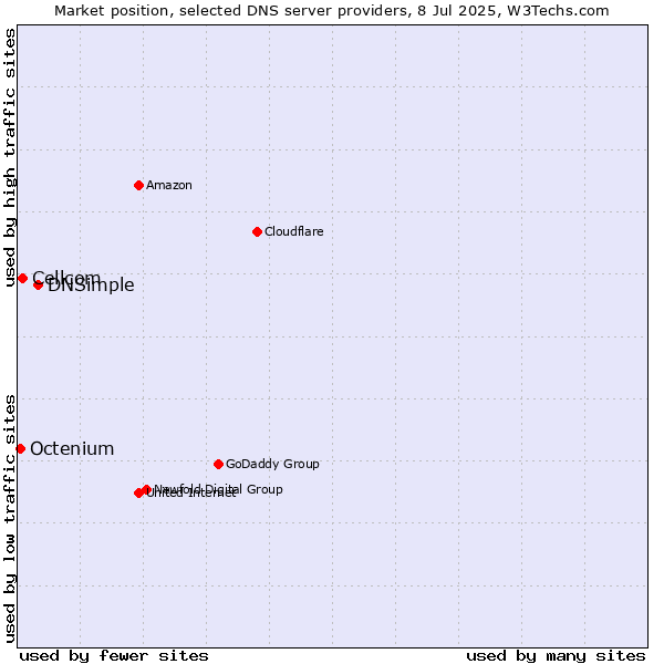 Market position of DNSimple vs. Cellcom vs. Octenium