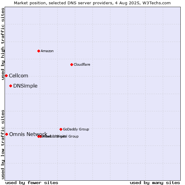 Market position of DNSimple vs. Omnis Network vs. Cellcom