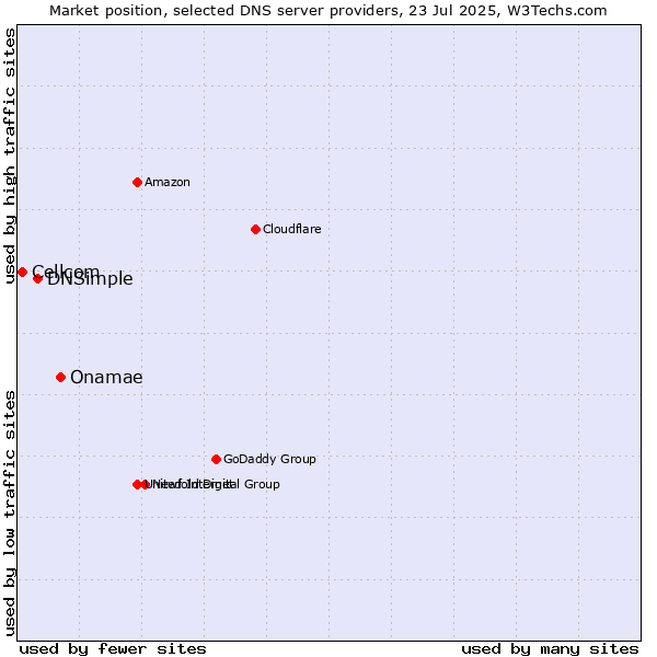 Market position of Onamae vs. DNSimple vs. Cellcom
