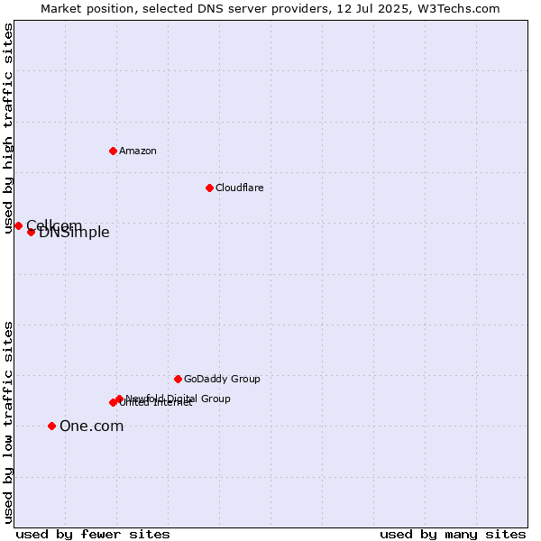 Market position of One.com vs. DNSimple vs. Cellcom