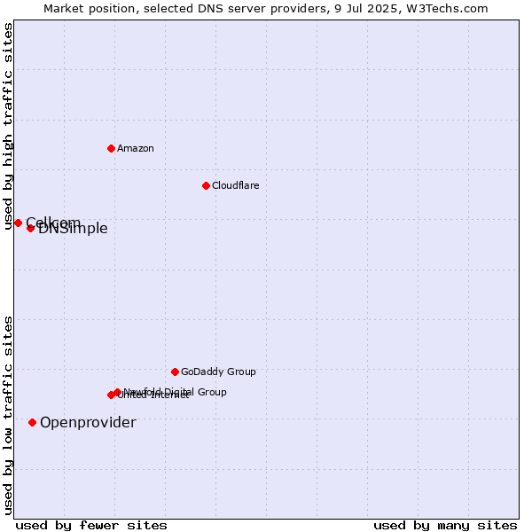 Market position of Openprovider vs. DNSimple vs. Cellcom