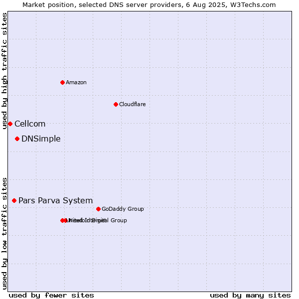 Market position of DNSimple vs. Pars Parva System vs. Cellcom